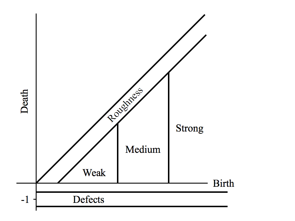 Division of persistence diagram